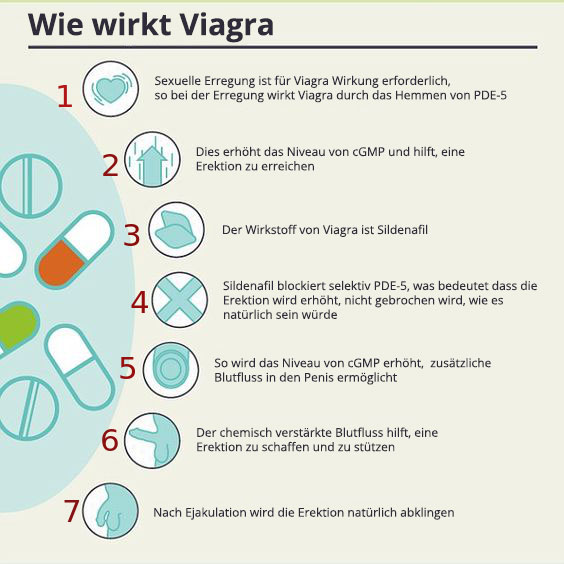 Viagra hilft nicht mehr